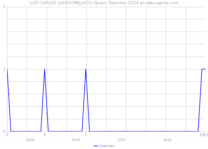 LUIS CARLOS GANSO MELLADO (Spain) Searches 2024 