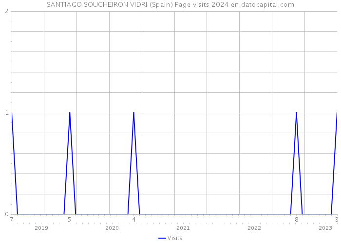 SANTIAGO SOUCHEIRON VIDRI (Spain) Page visits 2024 