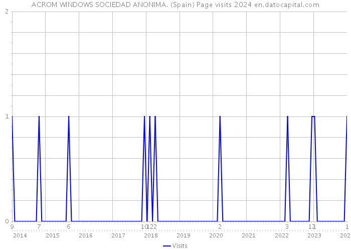 ACROM WINDOWS SOCIEDAD ANONIMA. (Spain) Page visits 2024 