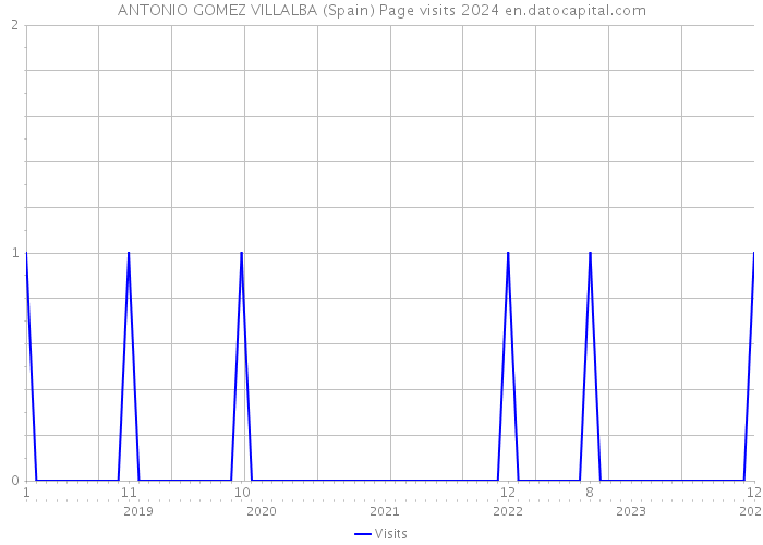 ANTONIO GOMEZ VILLALBA (Spain) Page visits 2024 