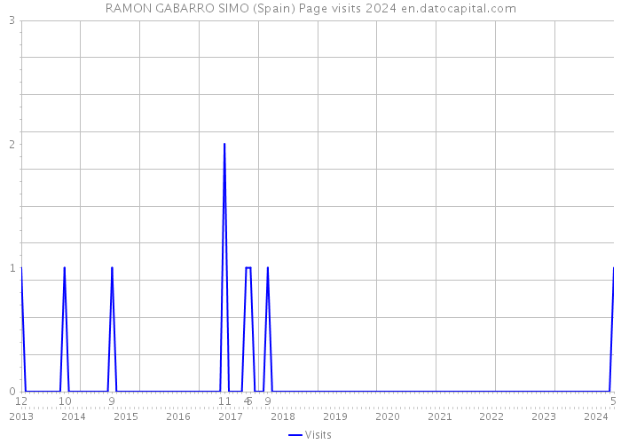RAMON GABARRO SIMO (Spain) Page visits 2024 