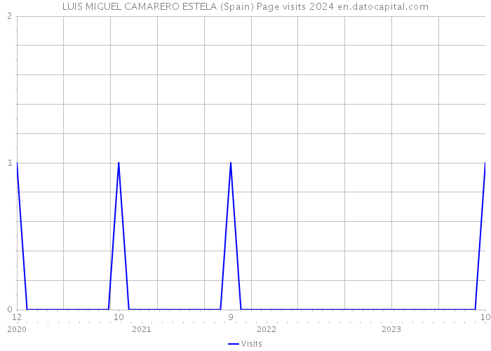 LUIS MIGUEL CAMARERO ESTELA (Spain) Page visits 2024 