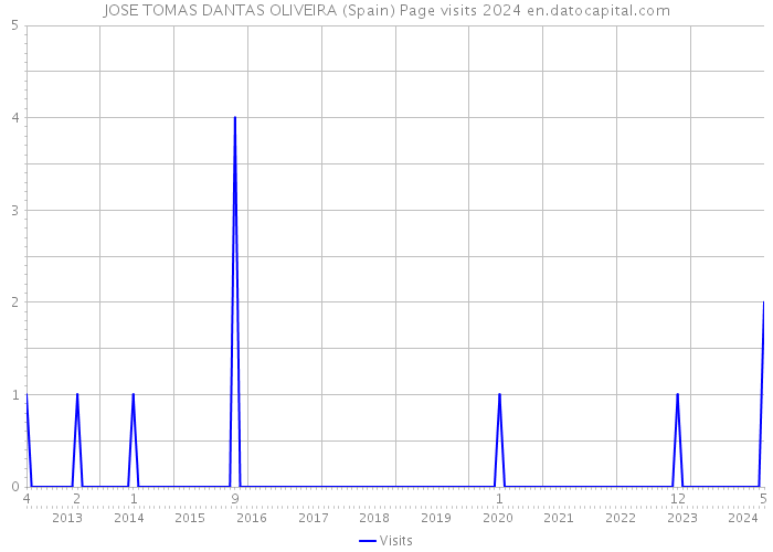 JOSE TOMAS DANTAS OLIVEIRA (Spain) Page visits 2024 