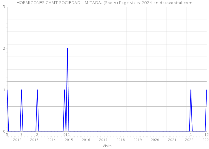 HORMIGONES CAMT SOCIEDAD LIMITADA. (Spain) Page visits 2024 