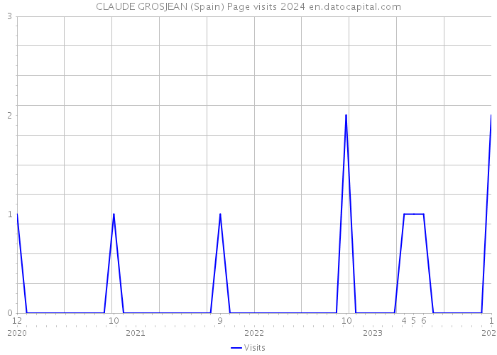 CLAUDE GROSJEAN (Spain) Page visits 2024 