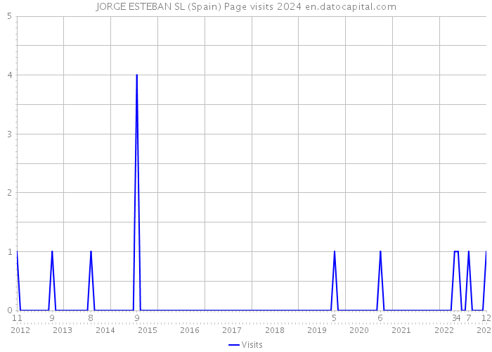 JORGE ESTEBAN SL (Spain) Page visits 2024 