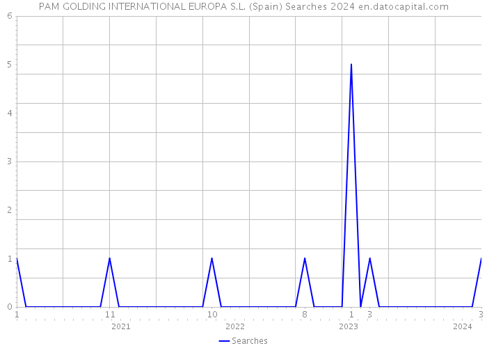 PAM GOLDING INTERNATIONAL EUROPA S.L. (Spain) Searches 2024 