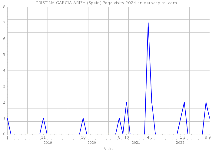 CRISTINA GARCIA ARIZA (Spain) Page visits 2024 