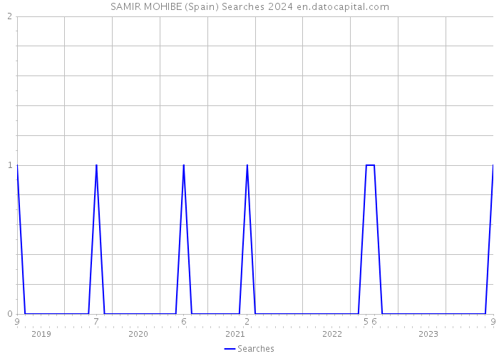 SAMIR MOHIBE (Spain) Searches 2024 