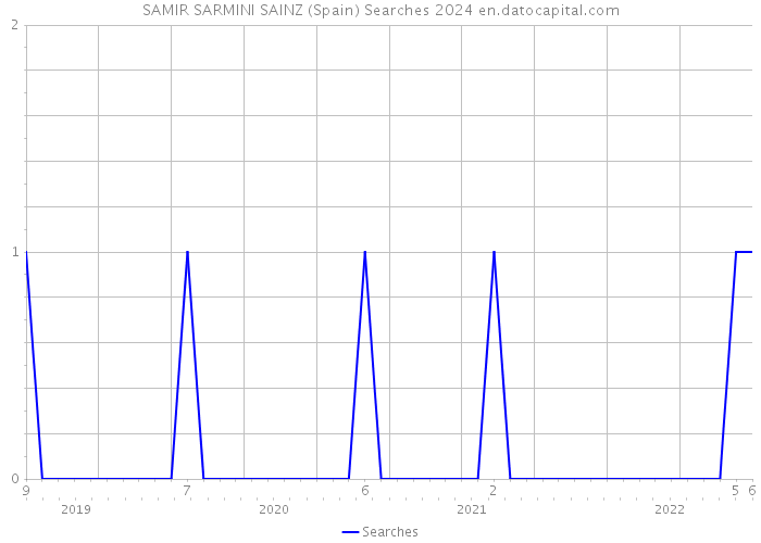 SAMIR SARMINI SAINZ (Spain) Searches 2024 