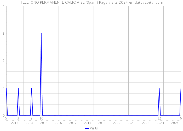 TELEFONO PERMANENTE GALICIA SL (Spain) Page visits 2024 