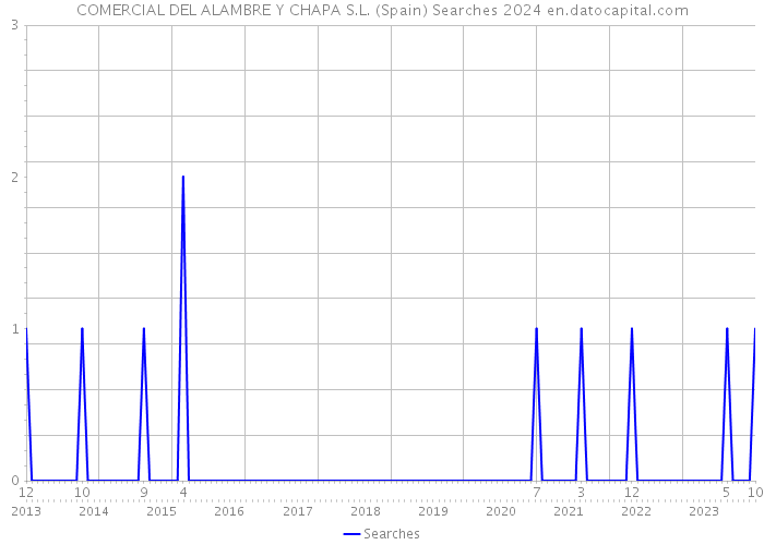 COMERCIAL DEL ALAMBRE Y CHAPA S.L. (Spain) Searches 2024 