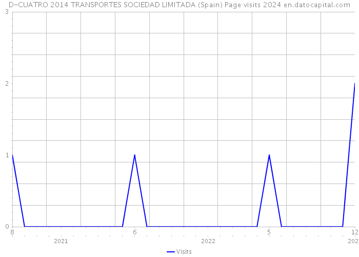 D-CUATRO 2014 TRANSPORTES SOCIEDAD LIMITADA (Spain) Page visits 2024 