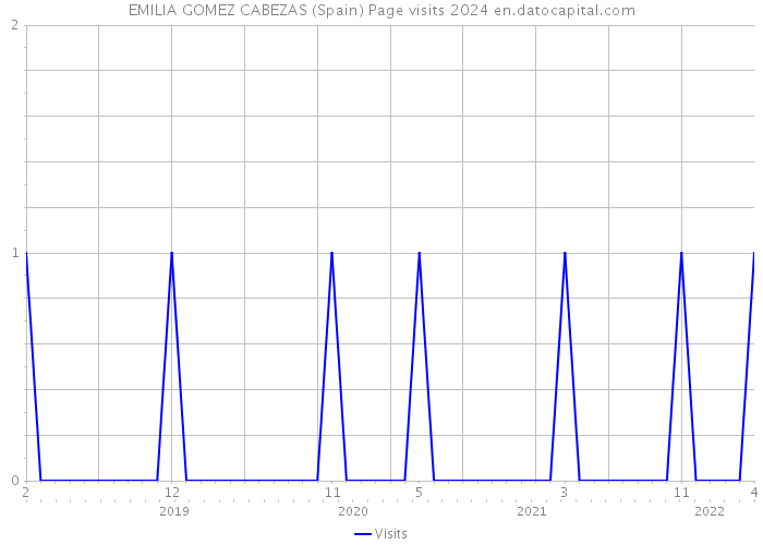 EMILIA GOMEZ CABEZAS (Spain) Page visits 2024 