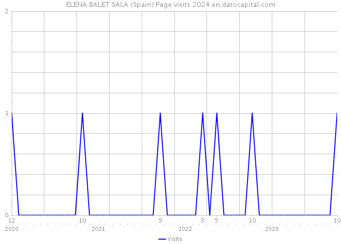 ELENA BALET SALA (Spain) Page visits 2024 