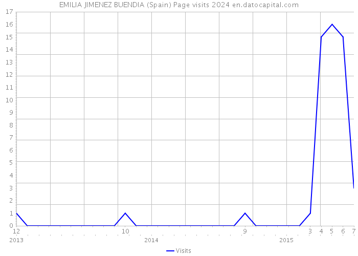 EMILIA JIMENEZ BUENDIA (Spain) Page visits 2024 