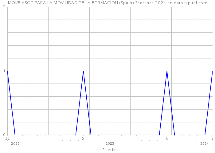 MOVE ASOC PARA LA MOVILIDAD DE LA FORMACION (Spain) Searches 2024 
