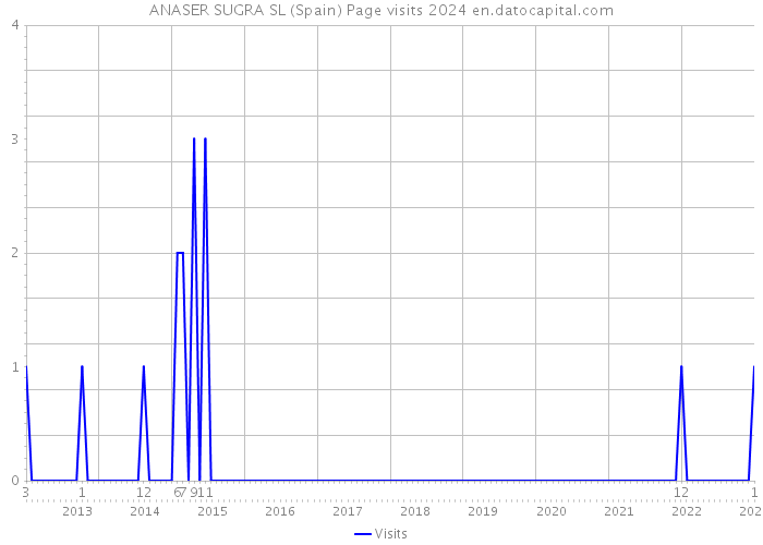 ANASER SUGRA SL (Spain) Page visits 2024 