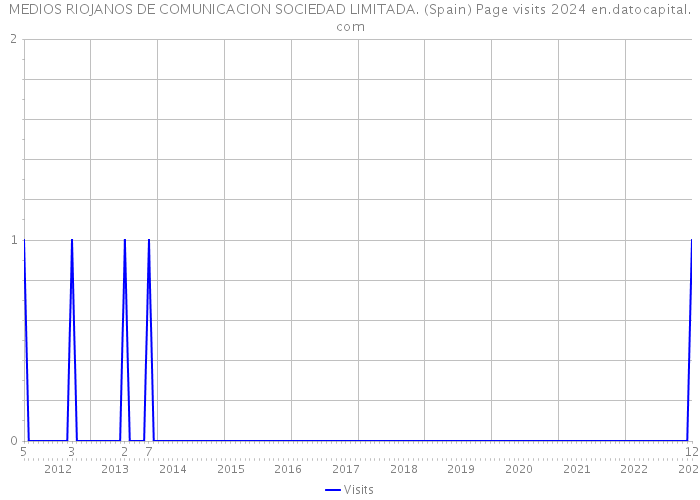 MEDIOS RIOJANOS DE COMUNICACION SOCIEDAD LIMITADA. (Spain) Page visits 2024 