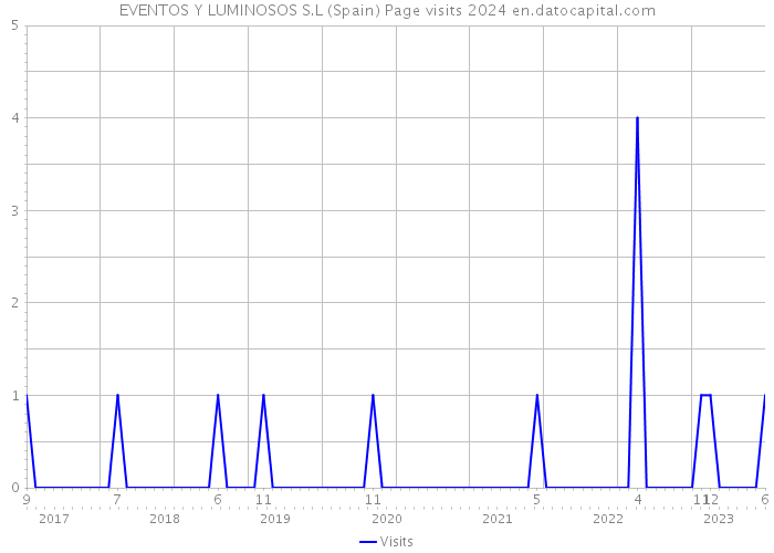 EVENTOS Y LUMINOSOS S.L (Spain) Page visits 2024 