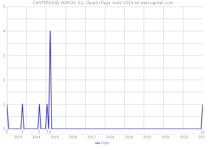 CANTERAS EL HURON. S.L. (Spain) Page visits 2024 
