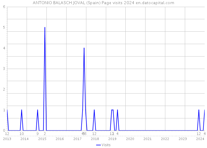 ANTONIO BALASCH JOVAL (Spain) Page visits 2024 