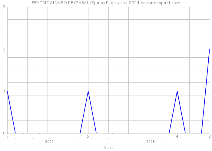 BEATRIZ ALVARO REYZABAL (Spain) Page visits 2024 