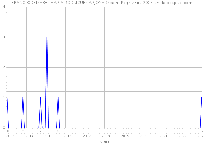 FRANCISCO ISABEL MARIA RODRIGUEZ ARJONA (Spain) Page visits 2024 