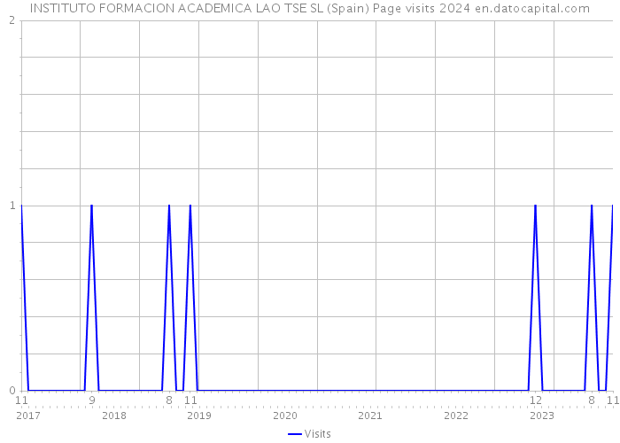 INSTITUTO FORMACION ACADEMICA LAO TSE SL (Spain) Page visits 2024 