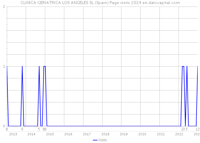 CLINICA GERIATRICA LOS ANGELES SL (Spain) Page visits 2024 