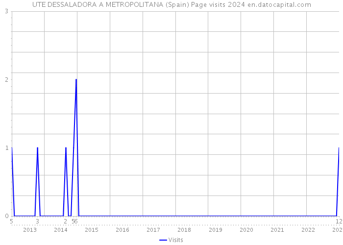 UTE DESSALADORA A METROPOLITANA (Spain) Page visits 2024 