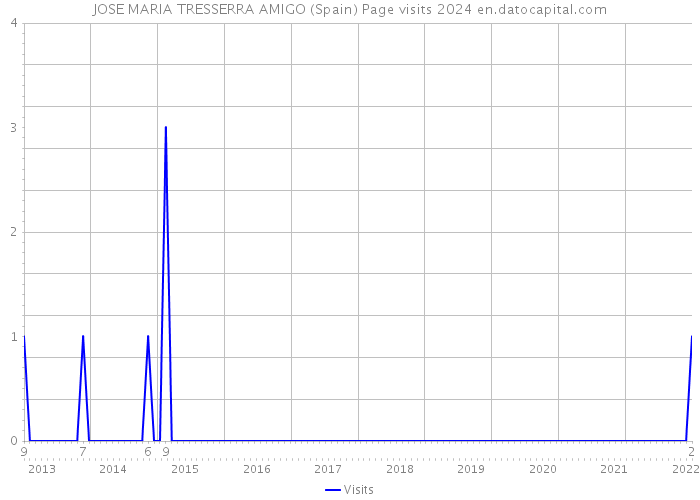 JOSE MARIA TRESSERRA AMIGO (Spain) Page visits 2024 