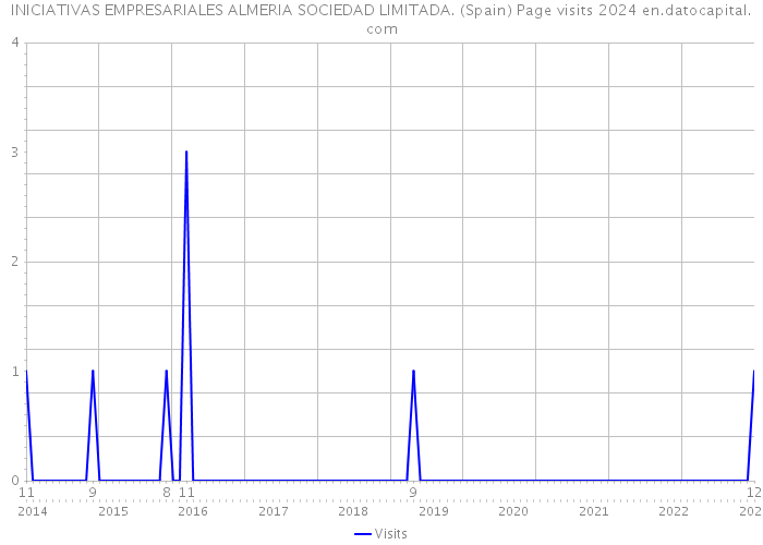 INICIATIVAS EMPRESARIALES ALMERIA SOCIEDAD LIMITADA. (Spain) Page visits 2024 
