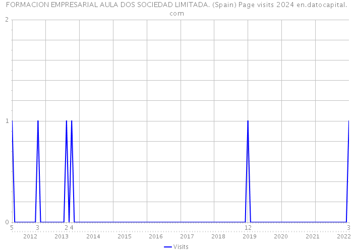 FORMACION EMPRESARIAL AULA DOS SOCIEDAD LIMITADA. (Spain) Page visits 2024 