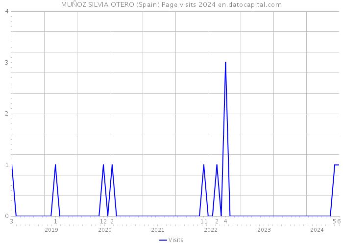 MUÑOZ SILVIA OTERO (Spain) Page visits 2024 