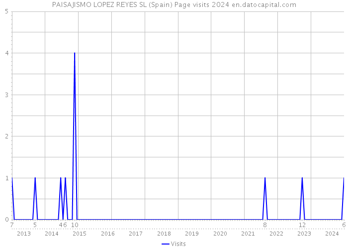 PAISAJISMO LOPEZ REYES SL (Spain) Page visits 2024 