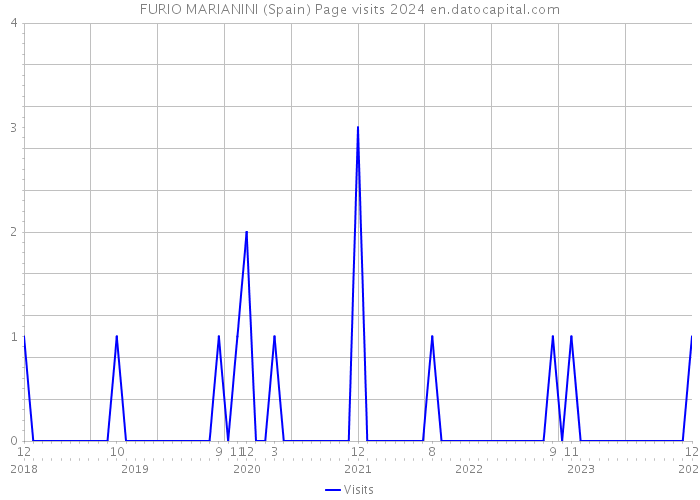 FURIO MARIANINI (Spain) Page visits 2024 