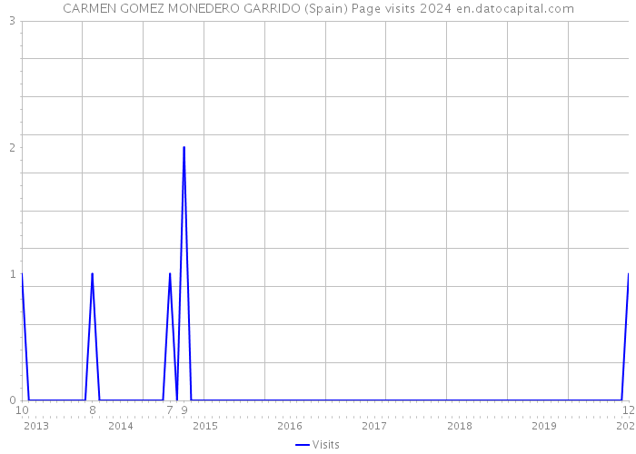 CARMEN GOMEZ MONEDERO GARRIDO (Spain) Page visits 2024 