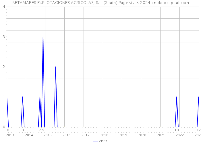 RETAMARES EXPLOTACIONES AGRICOLAS, S.L. (Spain) Page visits 2024 