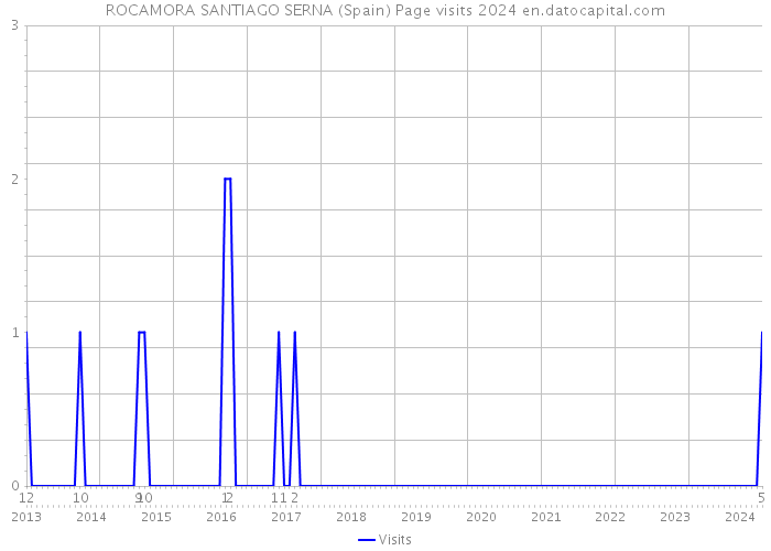 ROCAMORA SANTIAGO SERNA (Spain) Page visits 2024 