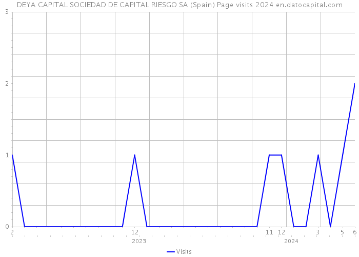 DEYA CAPITAL SOCIEDAD DE CAPITAL RIESGO SA (Spain) Page visits 2024 