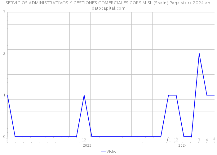 SERVICIOS ADMINISTRATIVOS Y GESTIONES COMERCIALES CORSIM SL (Spain) Page visits 2024 