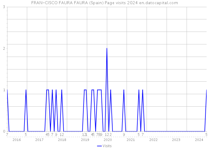 FRAN-CISCO FAURA FAURA (Spain) Page visits 2024 