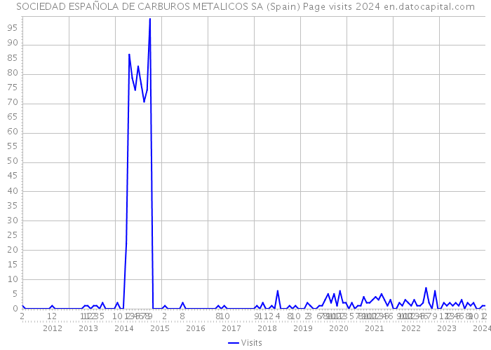 SOCIEDAD ESPAÑOLA DE CARBUROS METALICOS SA (Spain) Page visits 2024 
