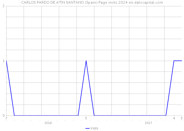 CARLOS PARDO DE ATIN SANTANO (Spain) Page visits 2024 