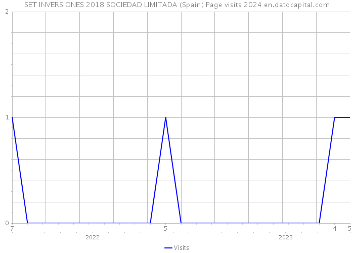 SET INVERSIONES 2018 SOCIEDAD LIMITADA (Spain) Page visits 2024 