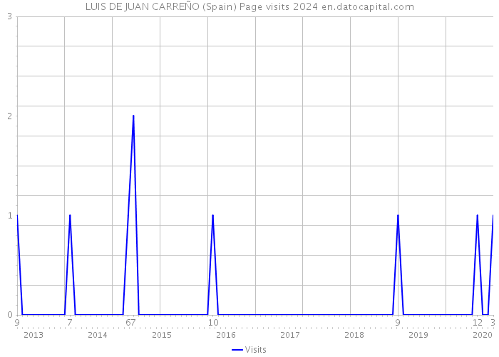 LUIS DE JUAN CARREÑO (Spain) Page visits 2024 