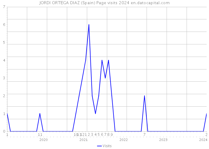 JORDI ORTEGA DIAZ (Spain) Page visits 2024 