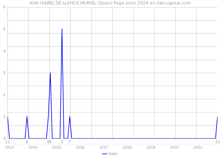 ANA ISABEL DE LLANOS MURIEL (Spain) Page visits 2024 