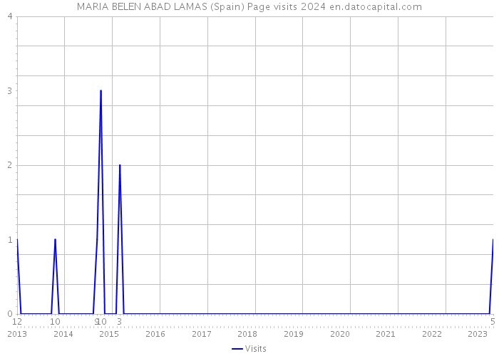 MARIA BELEN ABAD LAMAS (Spain) Page visits 2024 